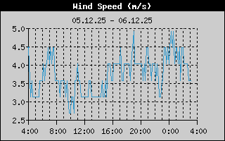 10 mn mealtals vindhrai, sustu 24 klst